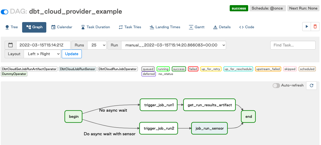 Airflow DAG using DbtCloudRunJobOperator Airflow DAG using DbtCloudRunJobOperator